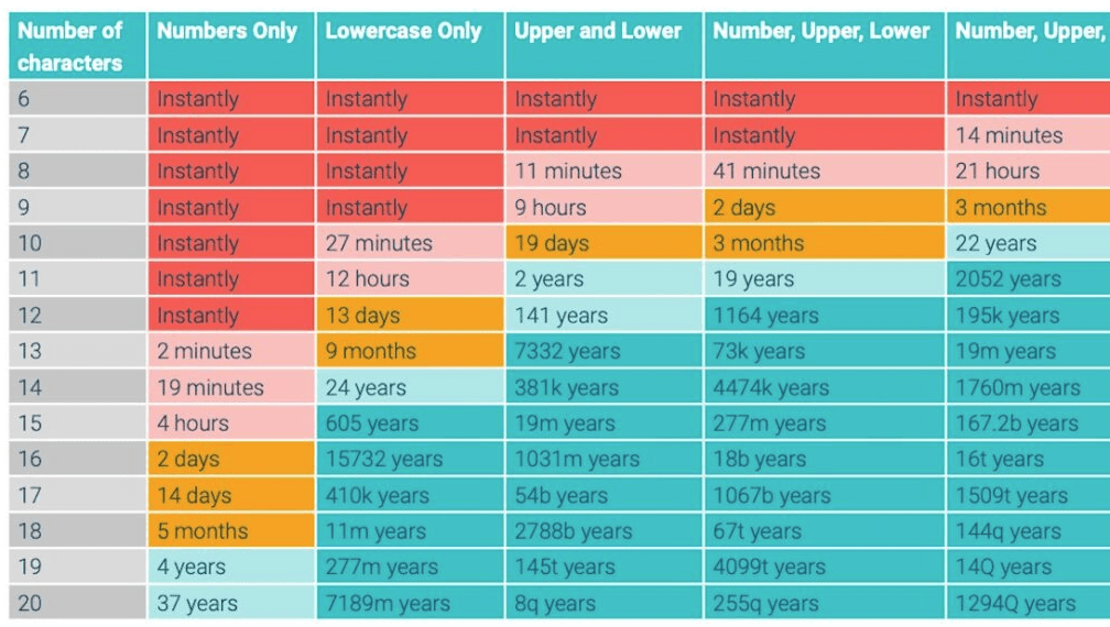 Étude cybersécurité : votre mot de passe est-il suffisamment sécurisé ?