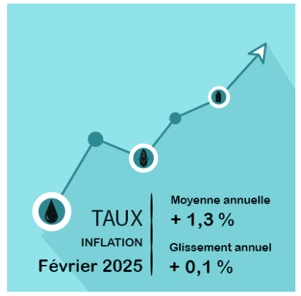 Bénin : légère augmentation des prix à la consommation en février 2025