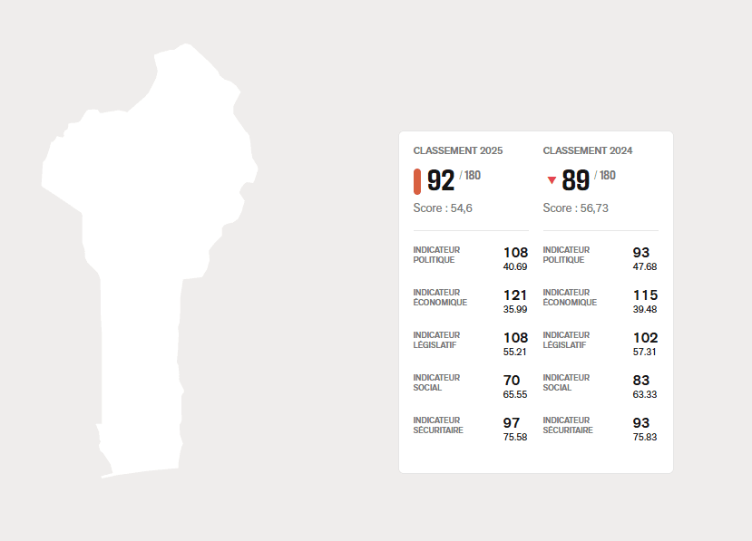 Liberté de presse au Bénin : nouvelle régression dans le classement mondial de RSF 2025